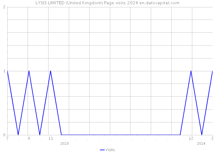 LYSIS LIMITED (United Kingdom) Page visits 2024 