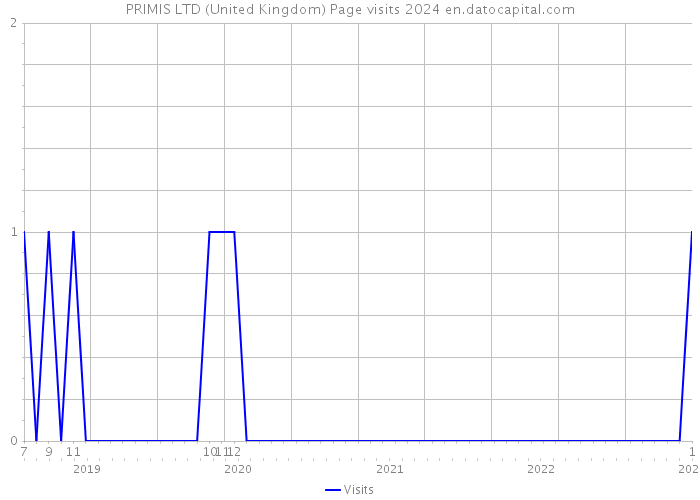 PRIMIS LTD (United Kingdom) Page visits 2024 