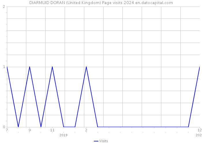 DIARMUID DORAN (United Kingdom) Page visits 2024 