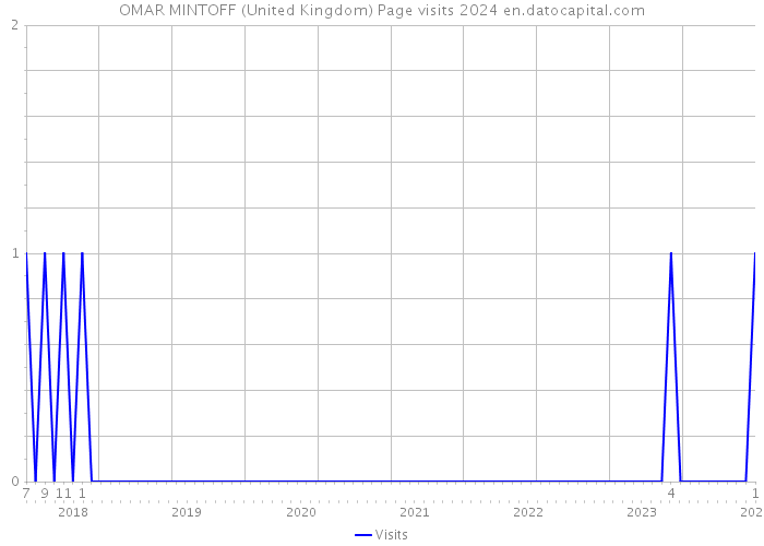 OMAR MINTOFF (United Kingdom) Page visits 2024 