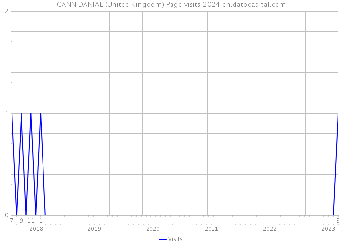 GANN DANIAL (United Kingdom) Page visits 2024 