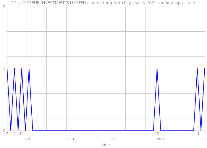 CONNOISSEUR INVESTMENTS LIMITED (United Kingdom) Page visits 2024 