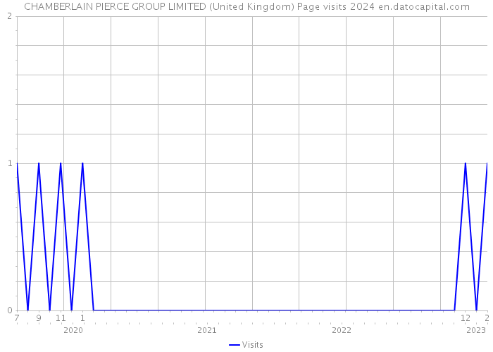 CHAMBERLAIN PIERCE GROUP LIMITED (United Kingdom) Page visits 2024 