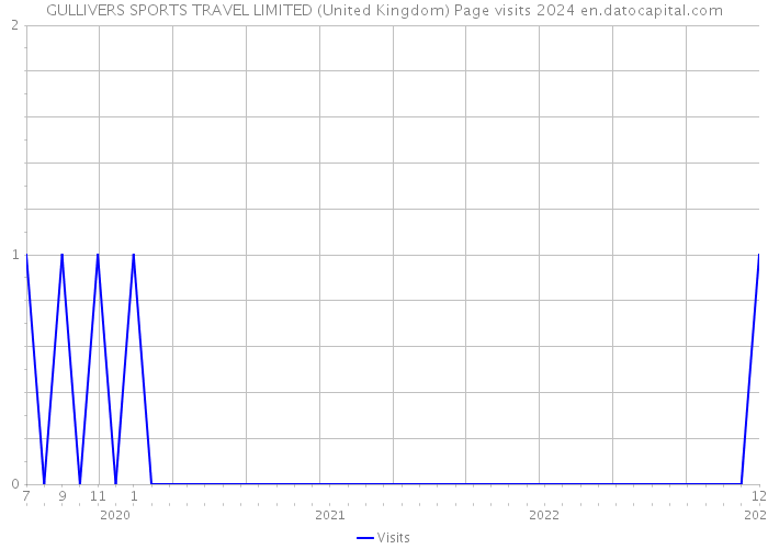 GULLIVERS SPORTS TRAVEL LIMITED (United Kingdom) Page visits 2024 