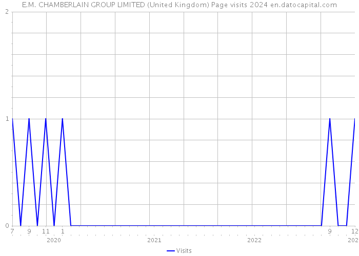 E.M. CHAMBERLAIN GROUP LIMITED (United Kingdom) Page visits 2024 