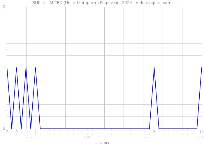 BLIP-X LIMITED (United Kingdom) Page visits 2024 