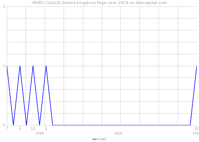 MARC CALLUS (United Kingdom) Page visits 2024 