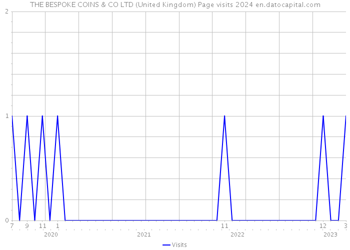 THE BESPOKE COINS & CO LTD (United Kingdom) Page visits 2024 