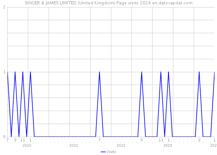 SINGER & JAMES LIMITED (United Kingdom) Page visits 2024 