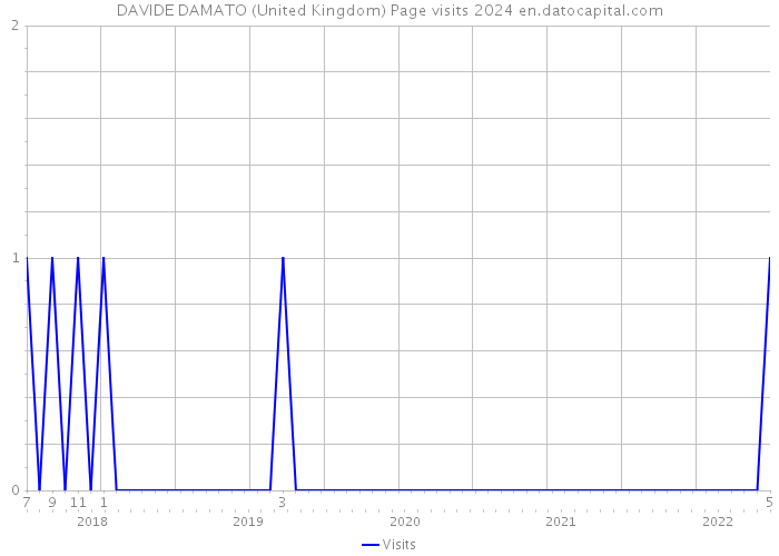 DAVIDE DAMATO (United Kingdom) Page visits 2024 