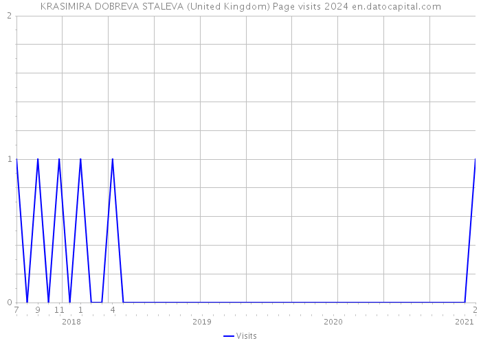 KRASIMIRA DOBREVA STALEVA (United Kingdom) Page visits 2024 
