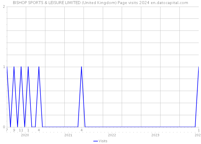 BISHOP SPORTS & LEISURE LIMITED (United Kingdom) Page visits 2024 