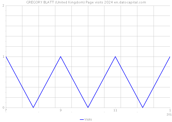 GREGORY BLATT (United Kingdom) Page visits 2024 