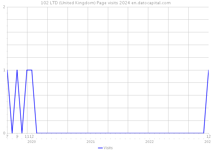 102 LTD (United Kingdom) Page visits 2024 