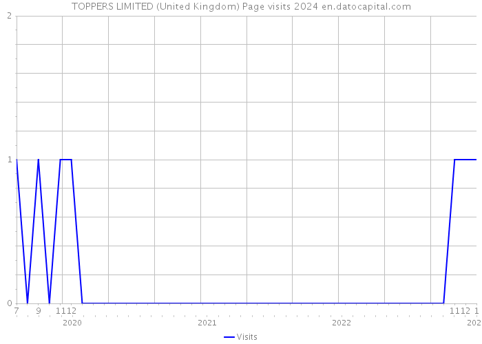 TOPPERS LIMITED (United Kingdom) Page visits 2024 