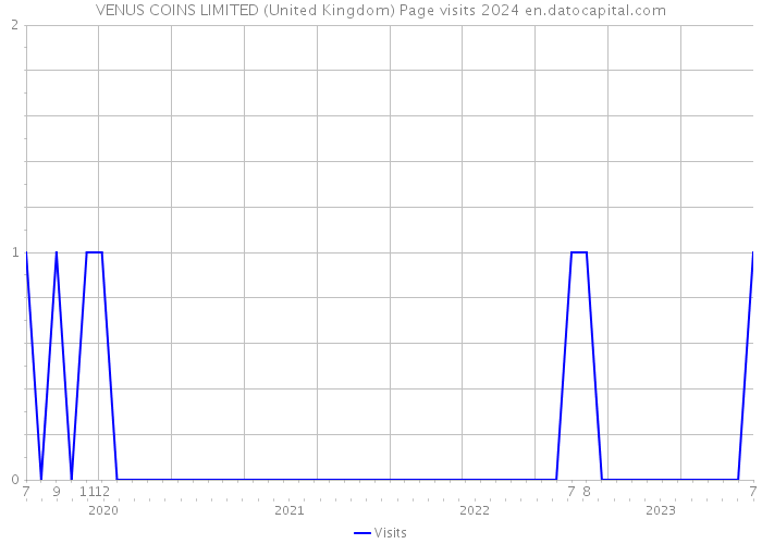 VENUS COINS LIMITED (United Kingdom) Page visits 2024 