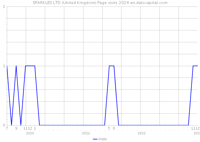 SPARKLES LTD (United Kingdom) Page visits 2024 