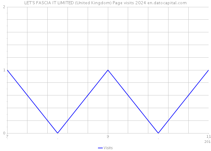 LET'S FASCIA IT LIMITED (United Kingdom) Page visits 2024 