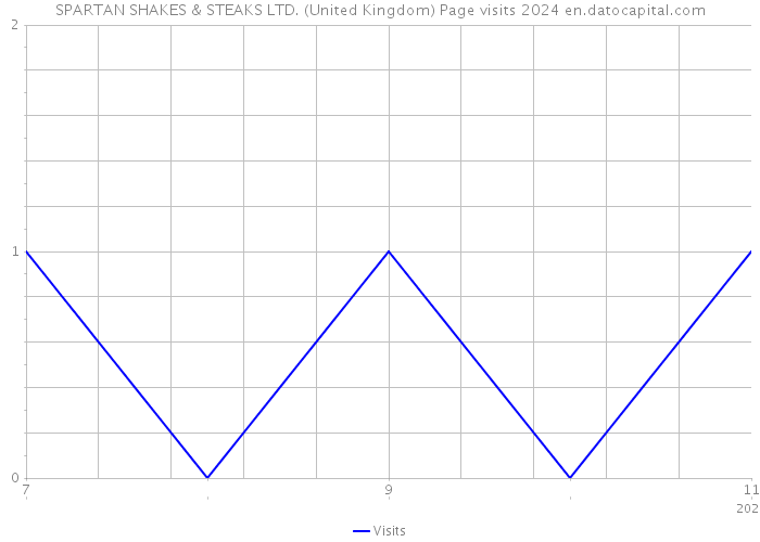 SPARTAN SHAKES & STEAKS LTD. (United Kingdom) Page visits 2024 