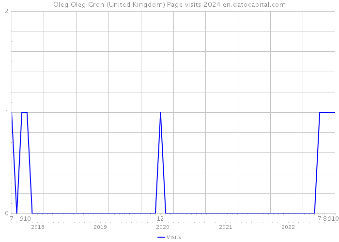 Oleg Oleg Gron (United Kingdom) Page visits 2024 