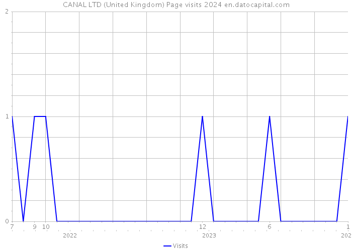 CANAL LTD (United Kingdom) Page visits 2024 