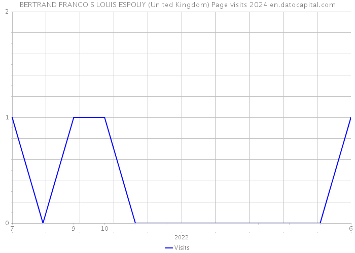 BERTRAND FRANCOIS LOUIS ESPOUY (United Kingdom) Page visits 2024 