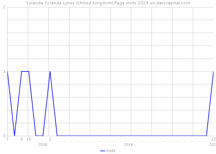 Yolanda Yolanda Lynes (United Kingdom) Page visits 2024 