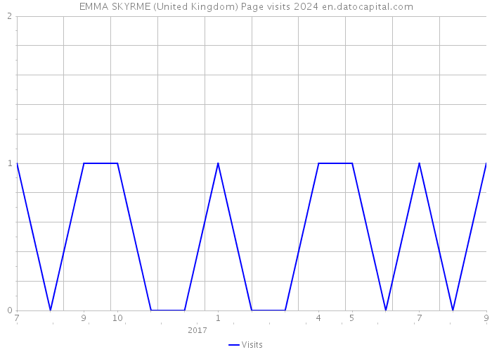 EMMA SKYRME (United Kingdom) Page visits 2024 