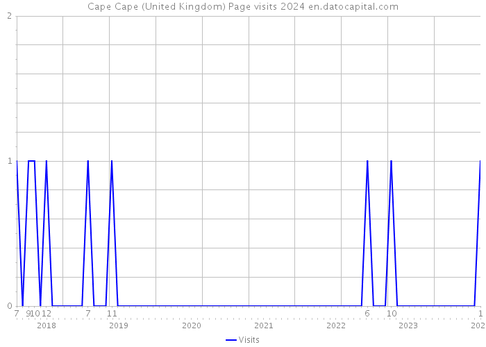 Cape Cape (United Kingdom) Page visits 2024 