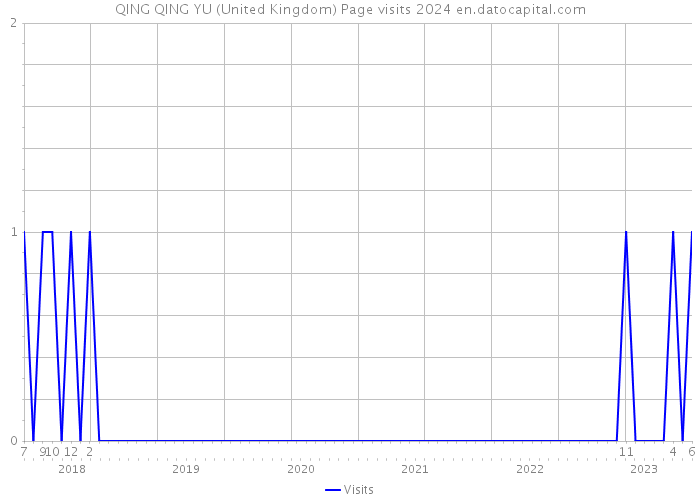 QING QING YU (United Kingdom) Page visits 2024 