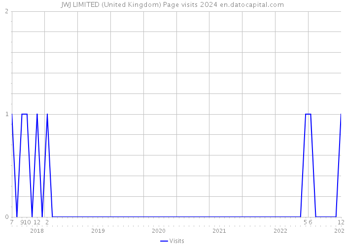 JWJ LIMITED (United Kingdom) Page visits 2024 