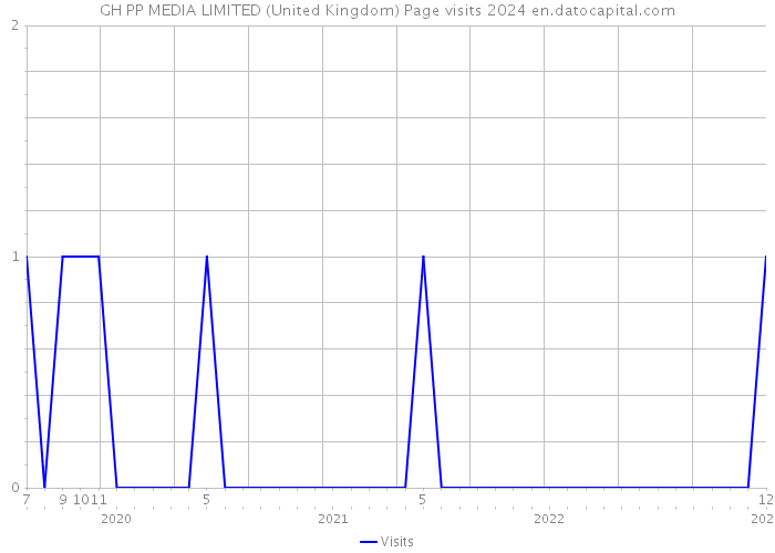 GH PP MEDIA LIMITED (United Kingdom) Page visits 2024 