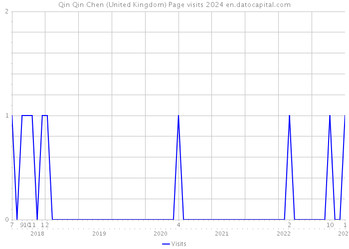 Qin Qin Chen (United Kingdom) Page visits 2024 