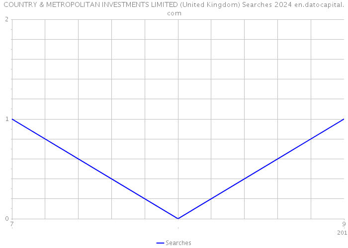 COUNTRY & METROPOLITAN INVESTMENTS LIMITED (United Kingdom) Searches 2024 