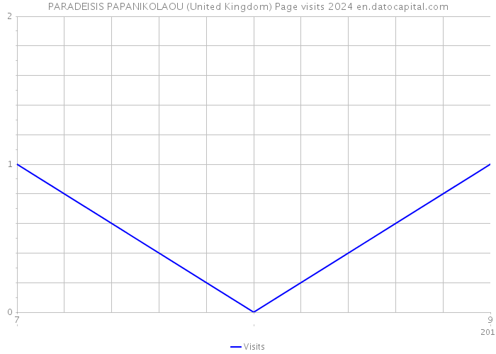 PARADEISIS PAPANIKOLAOU (United Kingdom) Page visits 2024 
