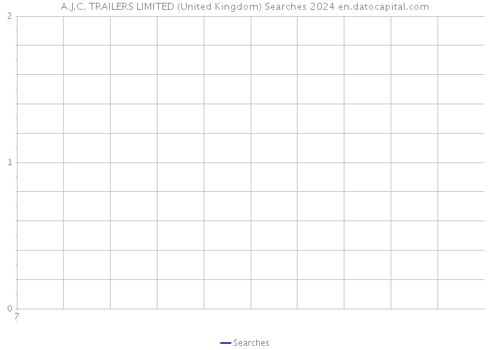 A.J.C. TRAILERS LIMITED (United Kingdom) Searches 2024 