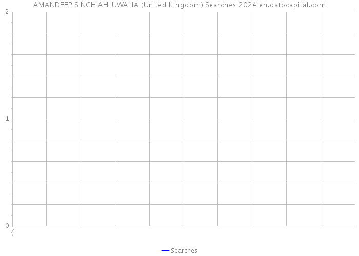 AMANDEEP SINGH AHLUWALIA (United Kingdom) Searches 2024 