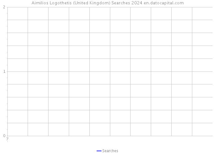 Aimilios Logothetis (United Kingdom) Searches 2024 