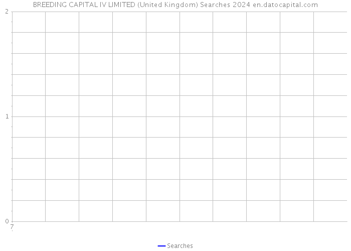 BREEDING CAPITAL IV LIMITED (United Kingdom) Searches 2024 