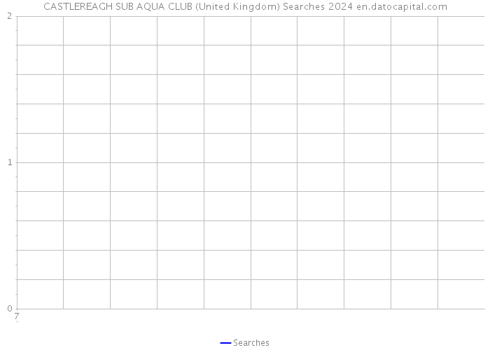 CASTLEREAGH SUB AQUA CLUB (United Kingdom) Searches 2024 