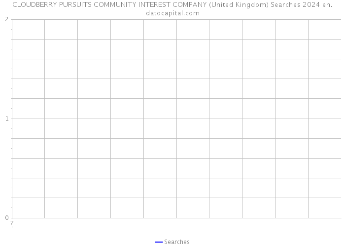 CLOUDBERRY PURSUITS COMMUNITY INTEREST COMPANY (United Kingdom) Searches 2024 