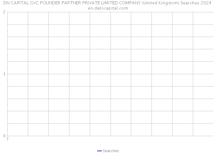 DN CAPITAL GVC FOUNDER PARTNER PRIVATE LIMITED COMPANY (United Kingdom) Searches 2024 