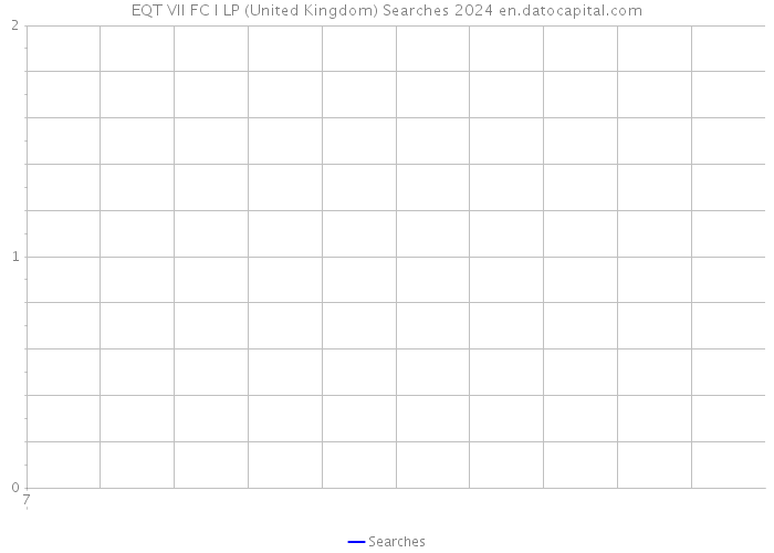 EQT VII FC I LP (United Kingdom) Searches 2024 