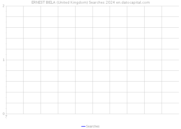 ERNEST BIELA (United Kingdom) Searches 2024 