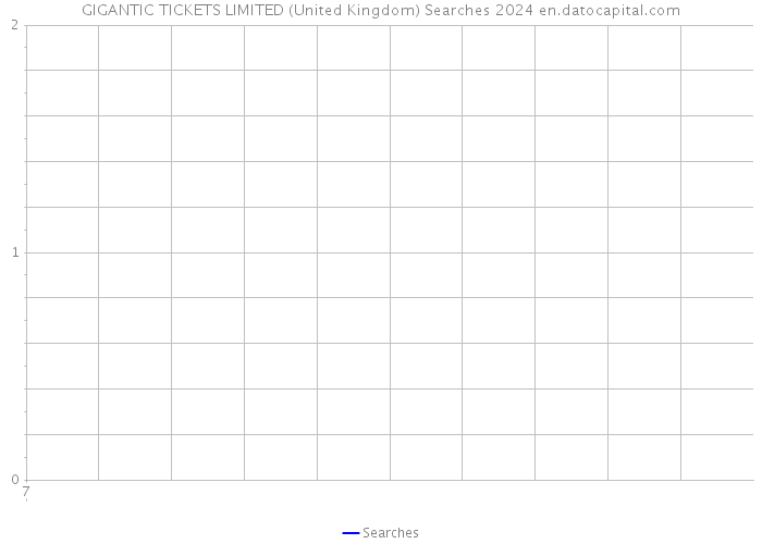 GIGANTIC TICKETS LIMITED (United Kingdom) Searches 2024 