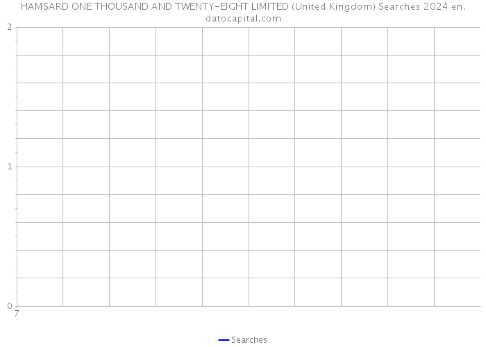 HAMSARD ONE THOUSAND AND TWENTY-EIGHT LIMITED (United Kingdom) Searches 2024 