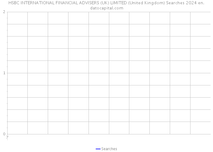 HSBC INTERNATIONAL FINANCIAL ADVISERS (UK) LIMITED (United Kingdom) Searches 2024 