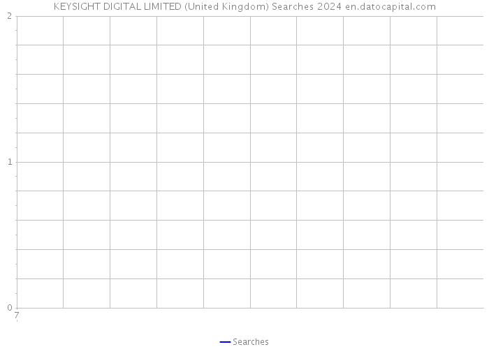 KEYSIGHT DIGITAL LIMITED (United Kingdom) Searches 2024 