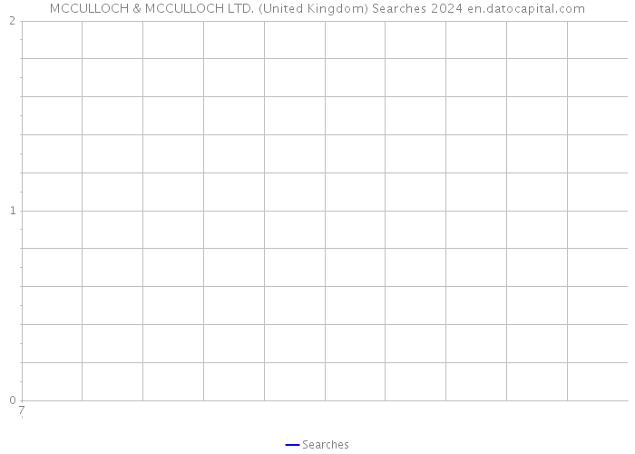 MCCULLOCH & MCCULLOCH LTD. (United Kingdom) Searches 2024 