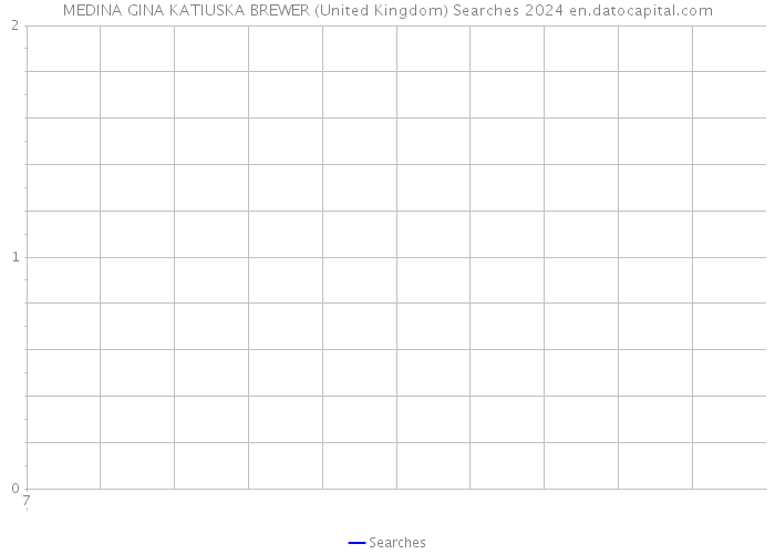 MEDINA GINA KATIUSKA BREWER (United Kingdom) Searches 2024 